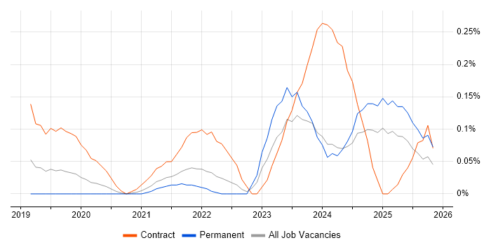 BiZZdesign job vacancy trend in West Yorkshire