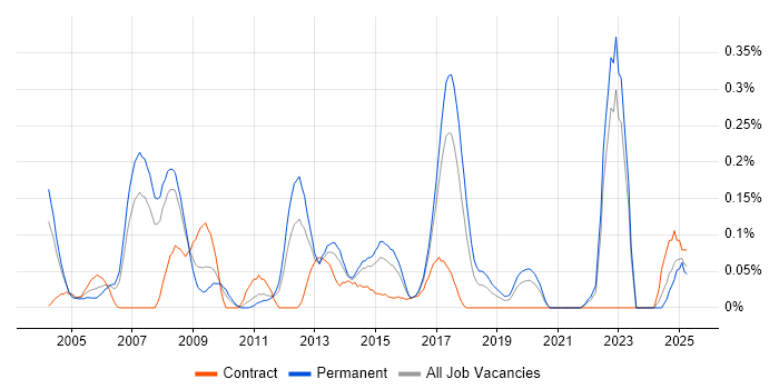 Job vacancy trend for Black-Box Testing in West Yorkshire