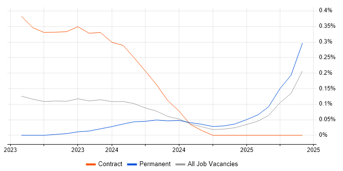 Job vacancy trend for Blazor Developer in West Yorkshire Job vacancy trend for Blazor Developer in West Yorkshire