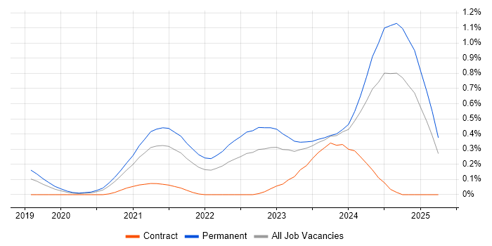 Job vacancy trend for Blazor in West Yorkshire Job vacancy trend for Blazor in West Yorkshire