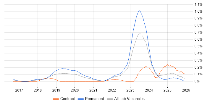 Blockchain job vacancy trend in West Yorkshire