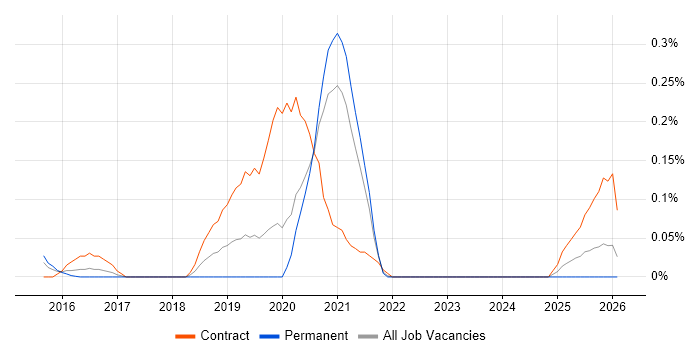 Blue-Green Deployment job vacancy trend in West Yorkshire