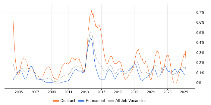 Job vacancy trend for BMC in West Yorkshire Job vacancy trend for BMC in West Yorkshire