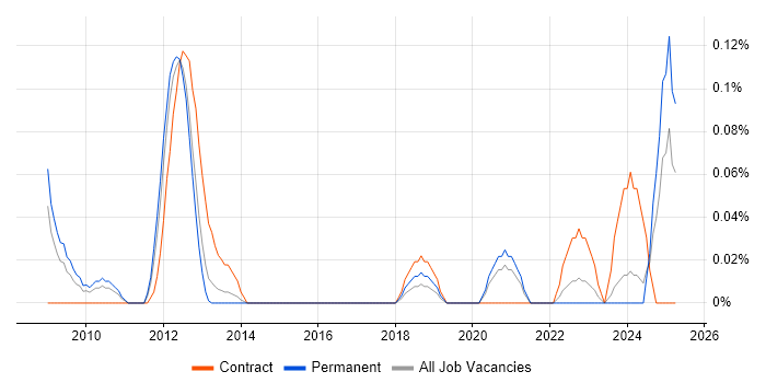 Job vacancy trend for BPM Developer in West Yorkshire Job vacancy trend for BPM Developer in West Yorkshire
