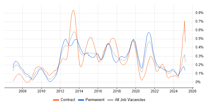 Job vacancy trend for BPMN in West Yorkshire Job vacancy trend for BPMN in West Yorkshire