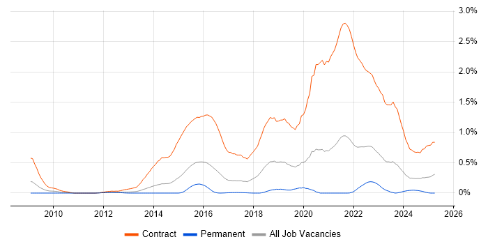Job vacancy trend for BPSS Clearance in West Yorkshire Job vacancy trend for BPSS Clearance in West Yorkshire