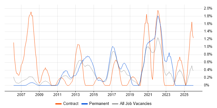 2nd Line Engineer job vacancy trend in Bradford