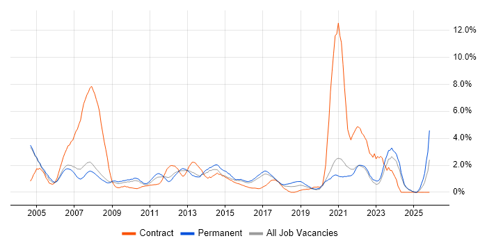 2nd Line Support job vacancy trend in Bradford