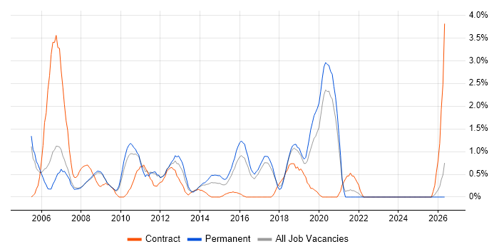 3rd Line Support job vacancy trend in Bradford