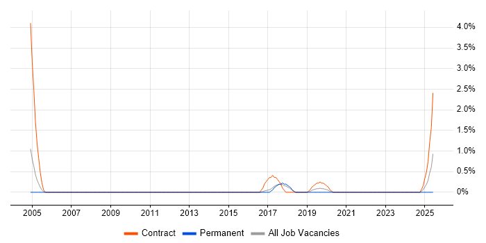 Job vacancy trend for ABAP Consultant in Bradford