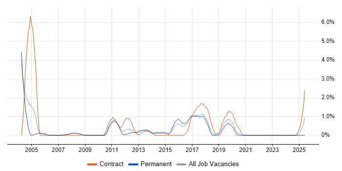 Job vacancy trend for ABAP in Bradford