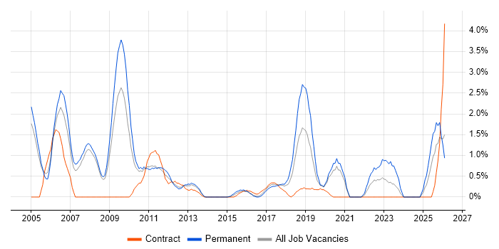 Accessibility job vacancy trend in Bradford