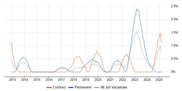 Job vacancy trend for Actionable Insight in Bradford
