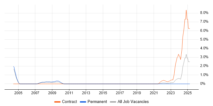 Job vacancy trend for Active Directory Technician in Bradford Job vacancy trend for Active Directory Technician in Bradford