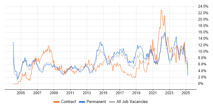 Job vacancy trend for Active Directory in Bradford