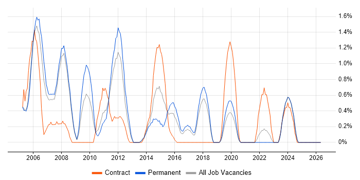 Adobe Illustrator job vacancy trend in Bradford