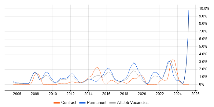 Job vacancy trend for Adobe in Bradford Job vacancy trend for Adobe in Bradford