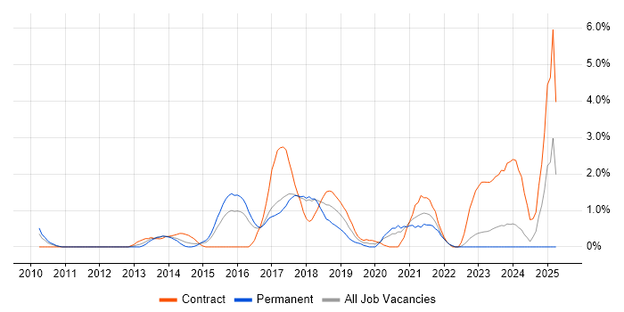 Job vacancy trend for Agile Business Analyst in Bradford