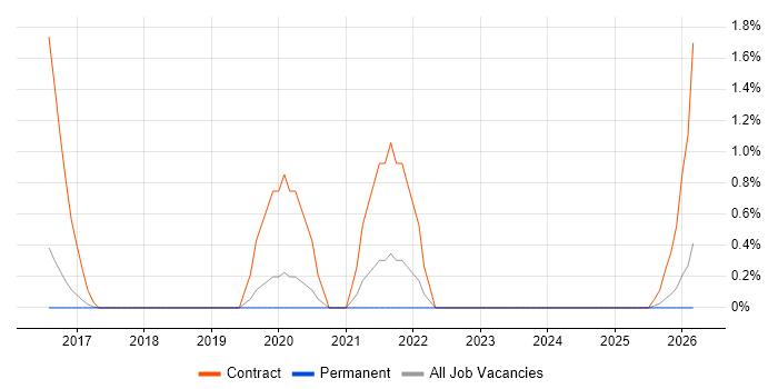 Agile Delivery Lead job vacancy trend in Bradford