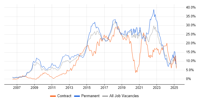 Job vacancy trend for Agile in Bradford