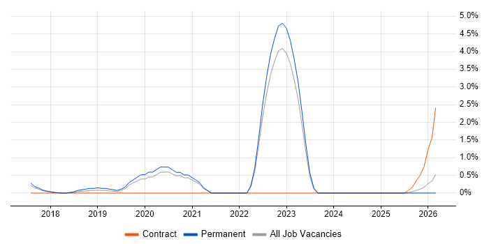 Alteryx job vacancy trend in Bradford