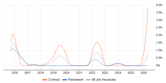 Amazon RDS job vacancy trend in Bradford