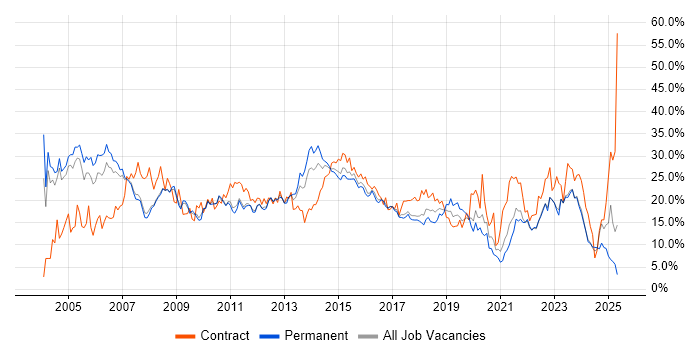 Job vacancy trend for Analyst in Bradford Job vacancy trend for Analyst in Bradford