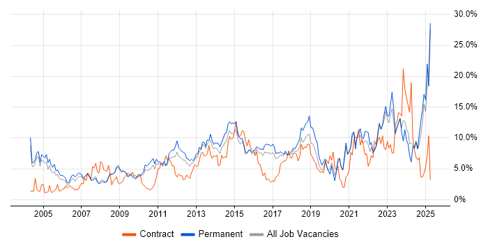 Job vacancy trend for Analytical Skills in Bradford Job vacancy trend for Analytical Skills in Bradford