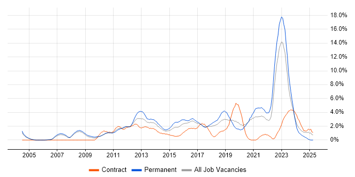 Job vacancy trend for Analytics in Bradford