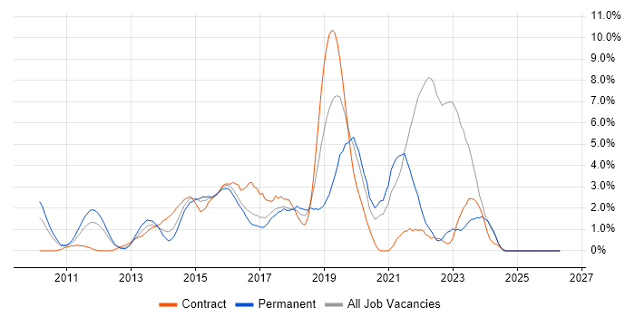 Android job vacancy trend in Bradford