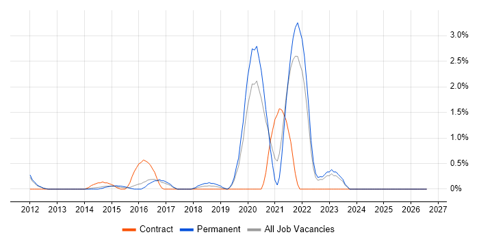 Apex Code job vacancy trend in Bradford