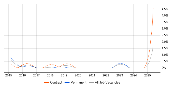 Job vacancy trend for API Design in Bradford Job vacancy trend for API Design in Bradford