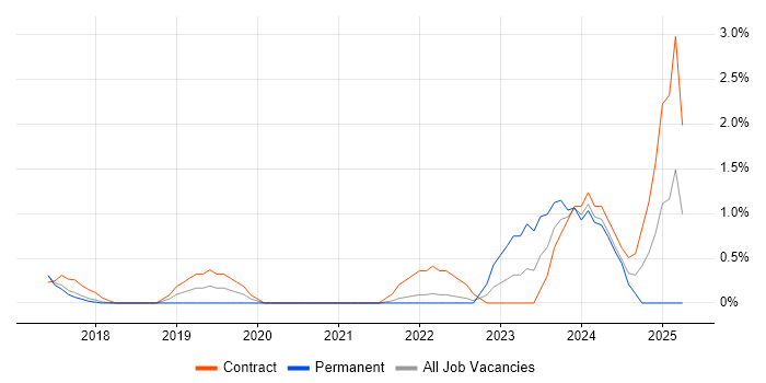 Job vacancy trend for API Management in Bradford