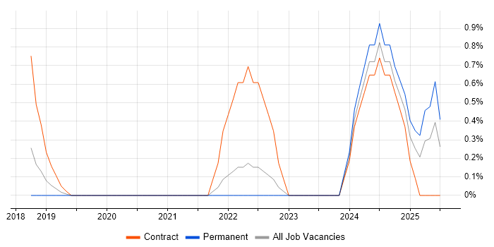 Job vacancy trend for APMG in Bradford