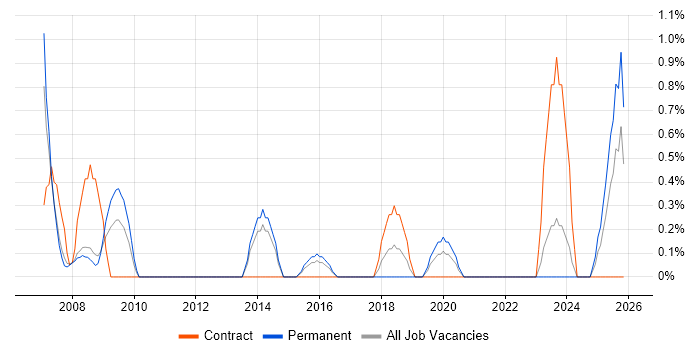 Applications Development Manager job vacancy trend in Bradford