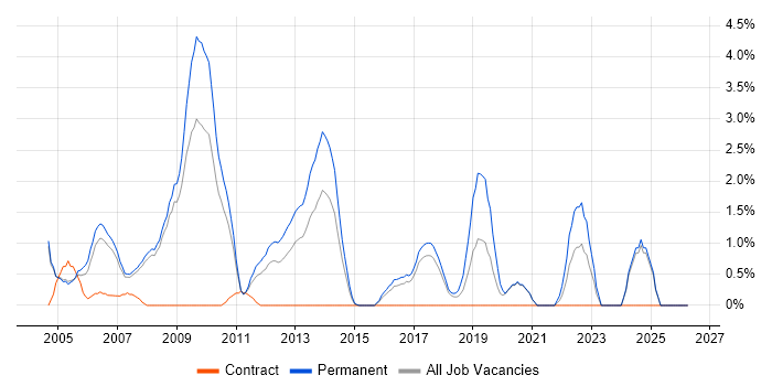 Applications Support Analyst job vacancy trend in Bradford