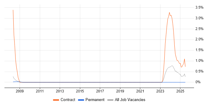 Job vacancy trend for ArcGIS in Bradford