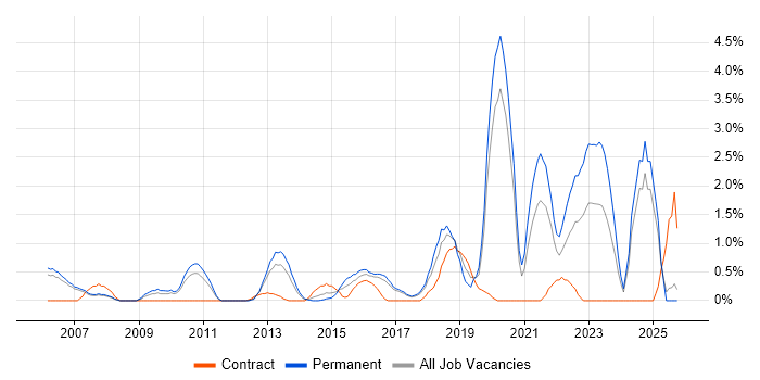 Architectural Design job vacancy trend in Bradford