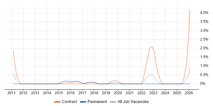 Architecture Governance job vacancy trend in Bradford