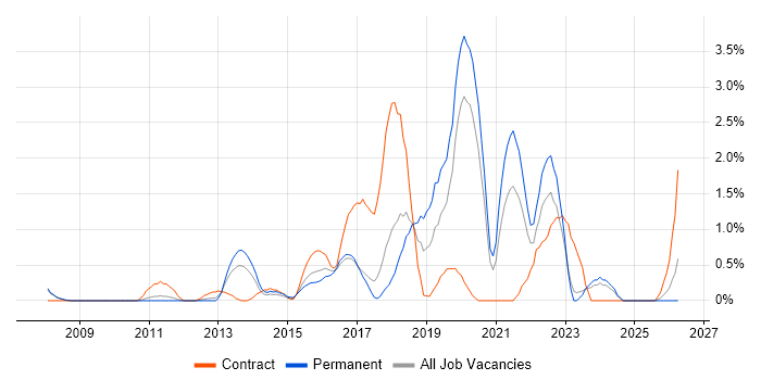 Architectural Patterns job vacancy trend in Bradford