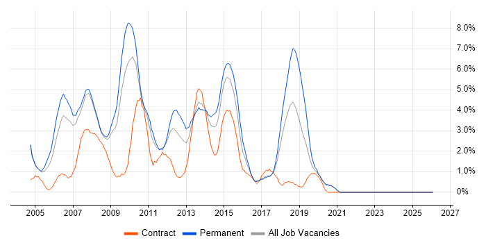 ASP.NET Developer job vacancy trend in Bradford