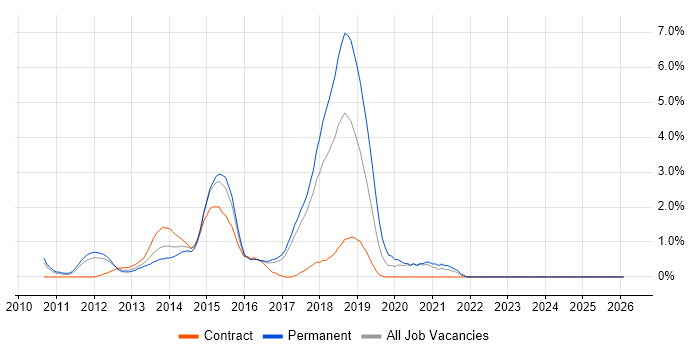 ASP.NET MVC Developer job vacancy trend in Bradford