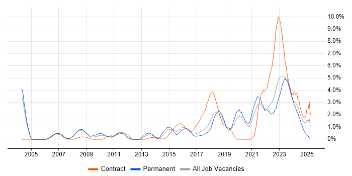 Job vacancy trend for Asset Management in Bradford