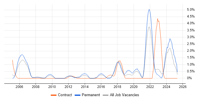 Job vacancy trend for Automotive in Bradford Job vacancy trend for Automotive in Bradford