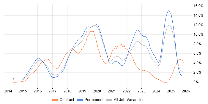 AWS job vacancy trend in Bradford
