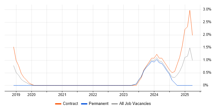 Job vacancy trend for Azure API Management in Bradford