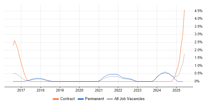 Job vacancy trend for Azure Certification in Bradford