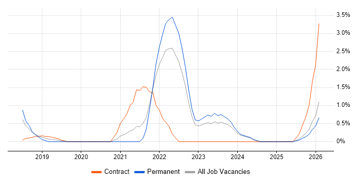 Azure Data Factory job vacancy trend in Bradford