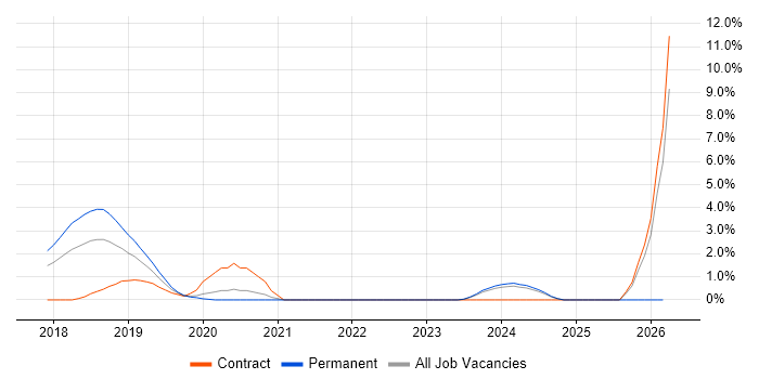 Azure Developer job vacancy trend in Bradford