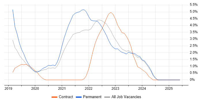 Job vacancy trend for Azure DevOps in Bradford